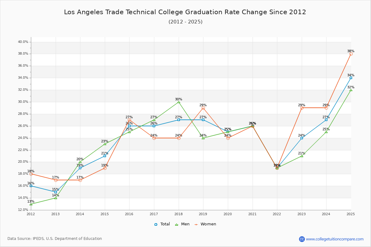 Los Angeles Trade Technical College Graduation Rate Changes Chart