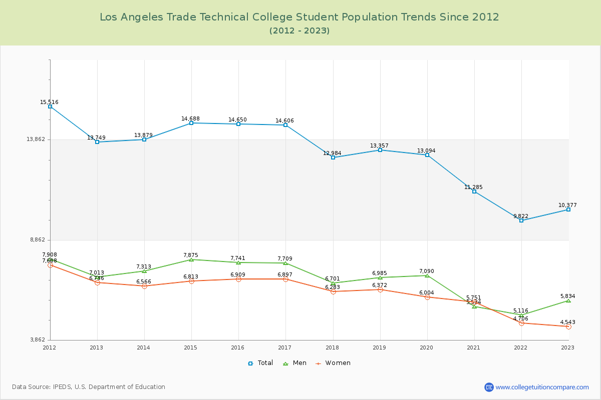 Los Angeles Trade Technical College Enrollment Trends Chart