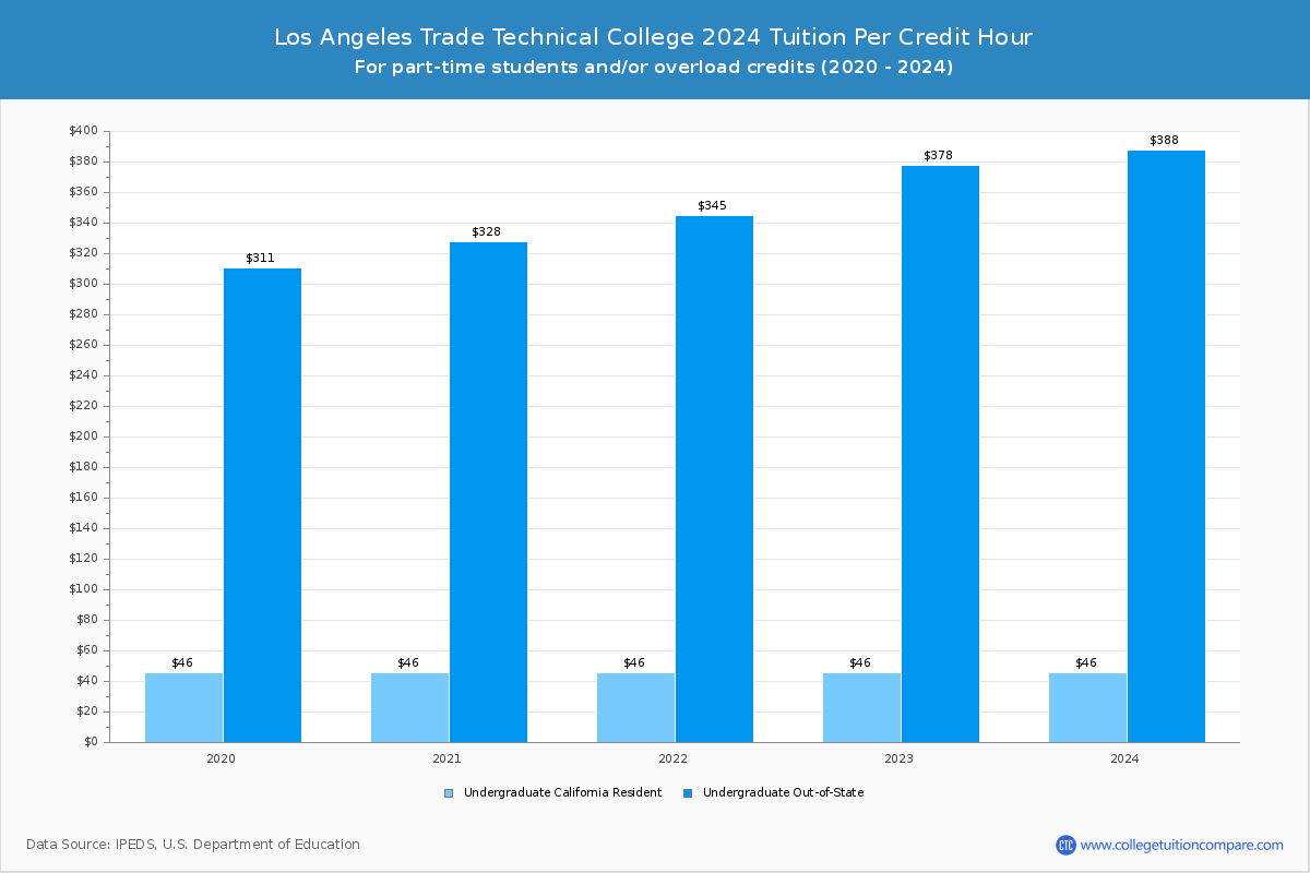 Los Angeles Trade Technical College - Tuition per Credit Hour