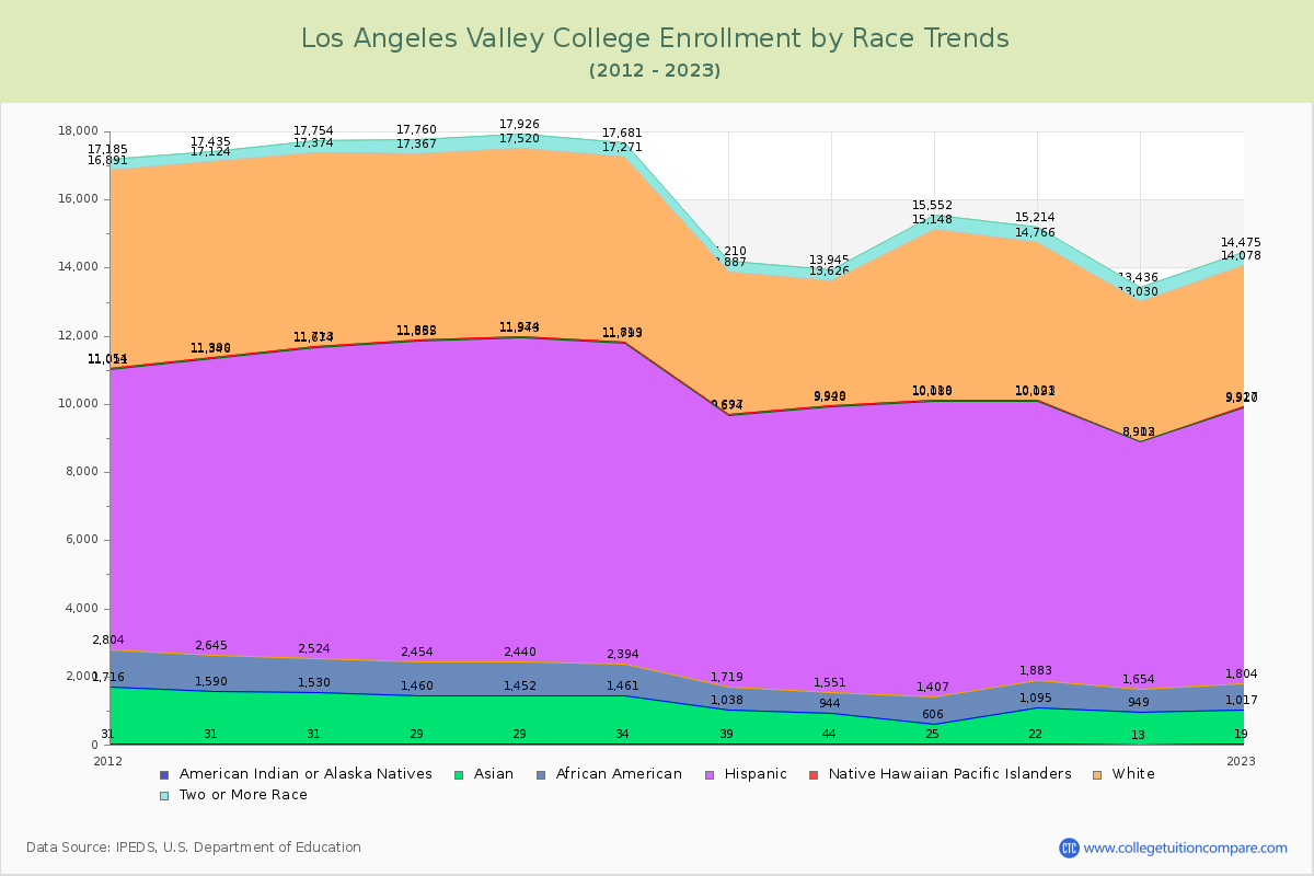 Los Angeles Valley College Enrollment by Race Trends Chart
