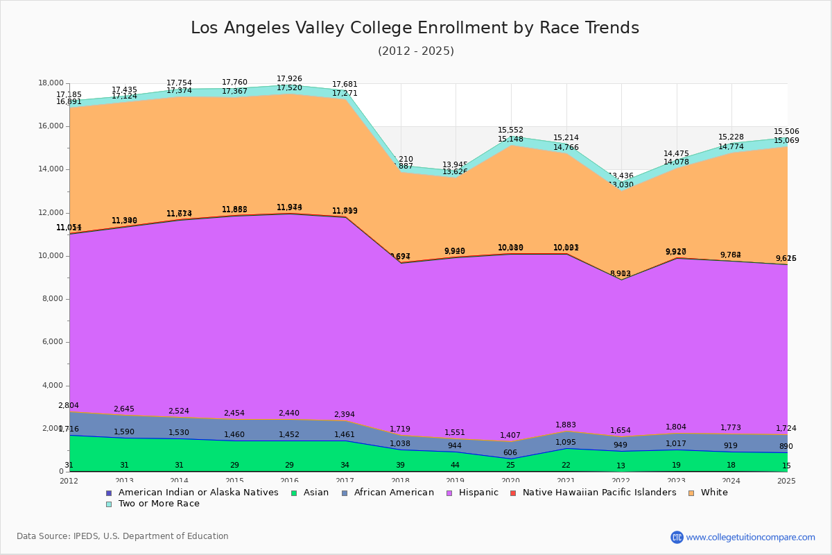 Los Angeles Valley College Enrollment by Race Trends Chart