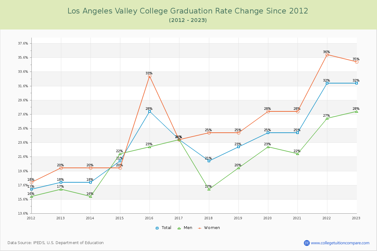 Los Angeles Valley College Graduation Rate Changes Chart