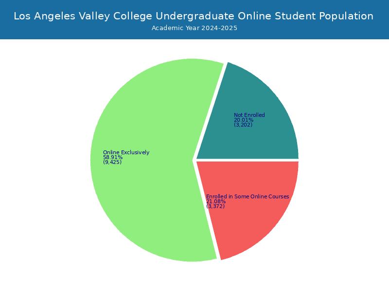 Valley College Student Population and Demographics