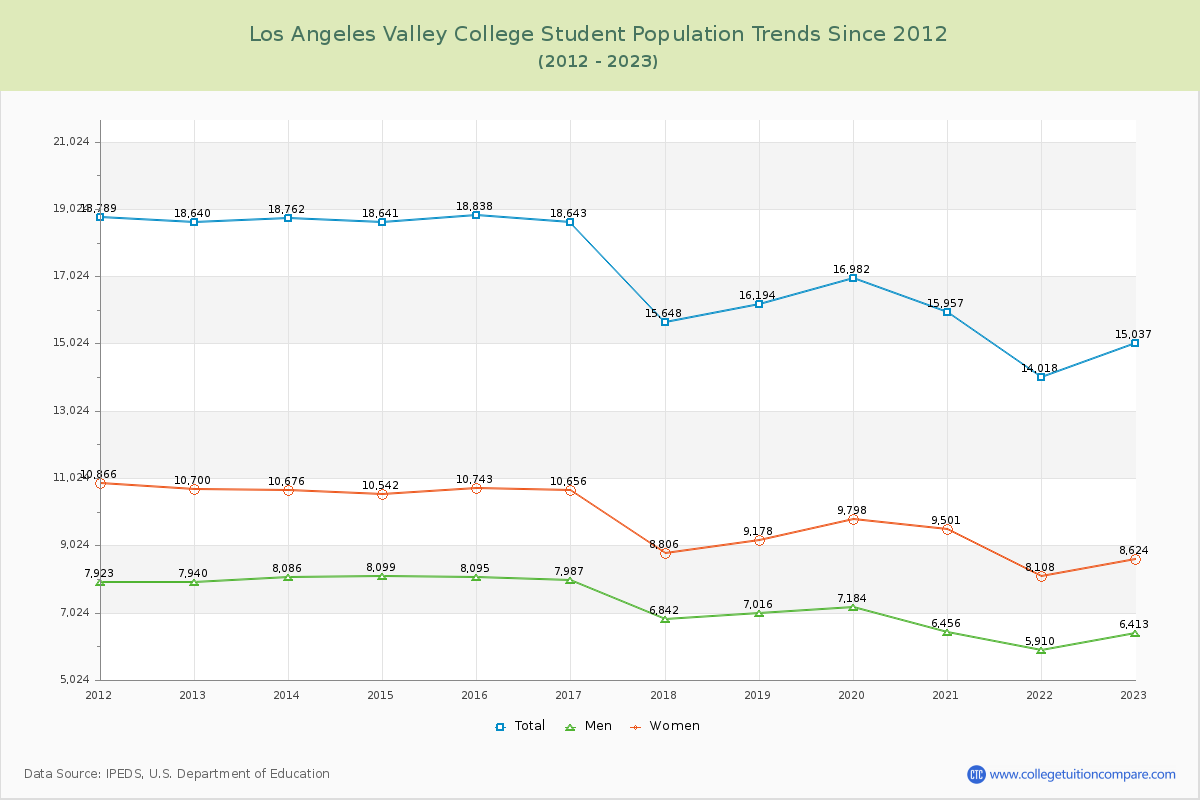 Los Angeles Valley College Enrollment Trends Chart