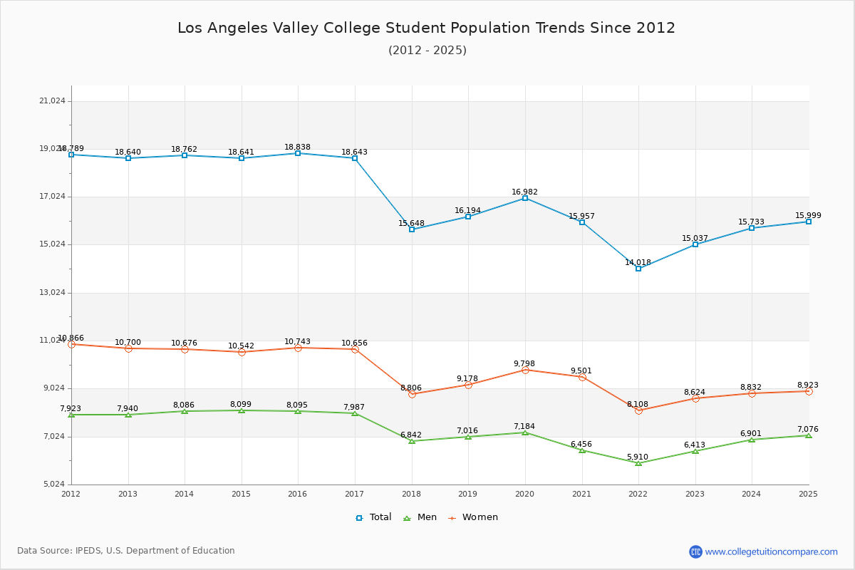 Los Angeles Valley College Enrollment Trends Chart