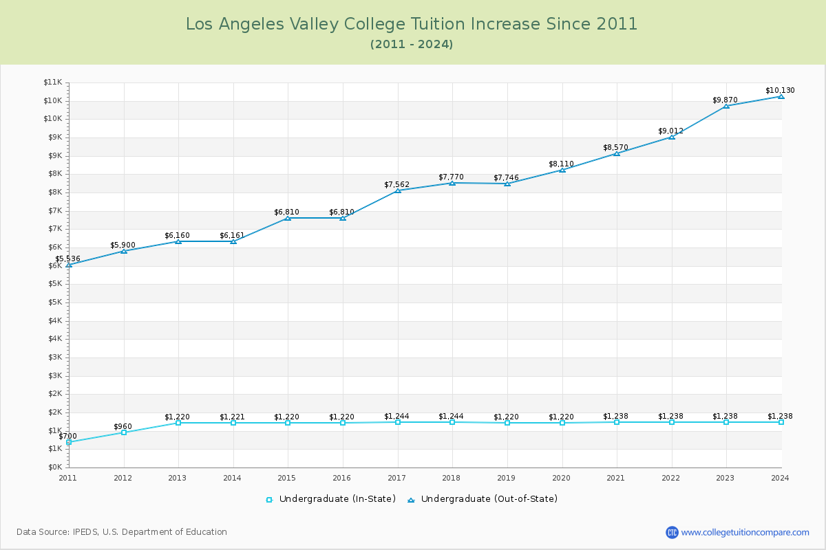 Los Angeles Valley College Tuition & Fees Changes Chart