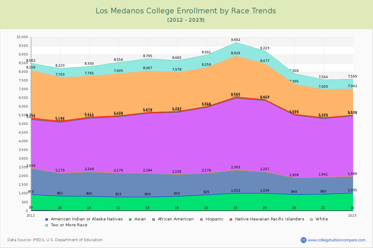 Los Medanos College Enrollment by Race Trends Chart