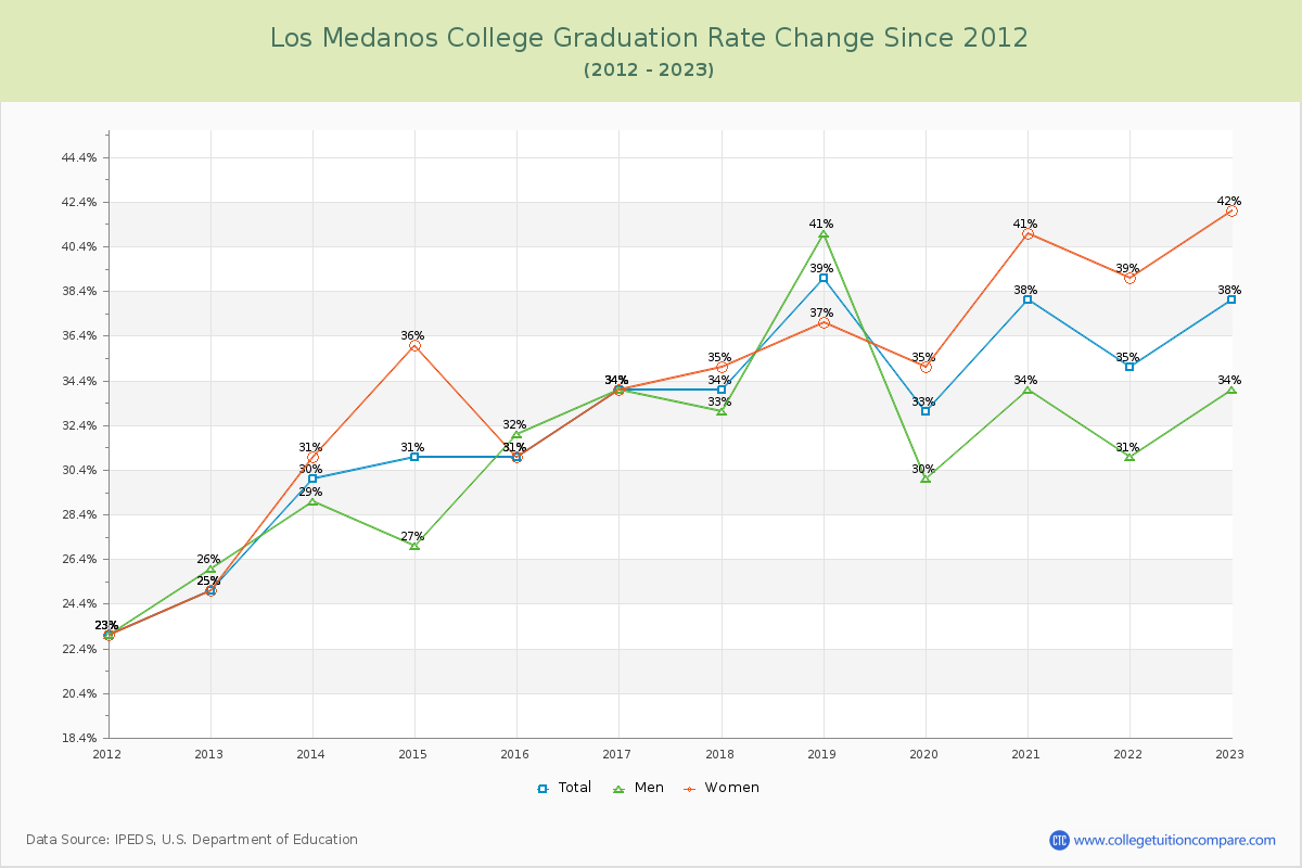 Los Medanos College Graduation Rate Changes Chart