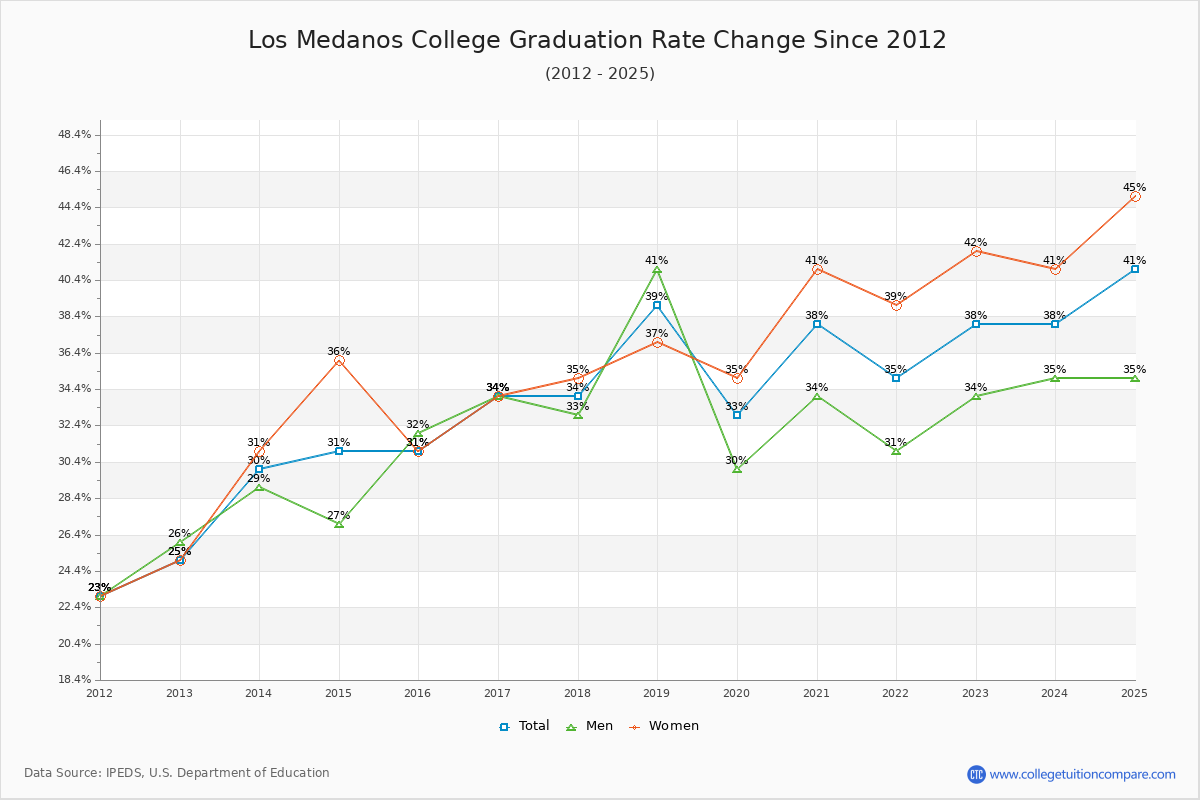 Los Medanos College Graduation Rate Changes Chart