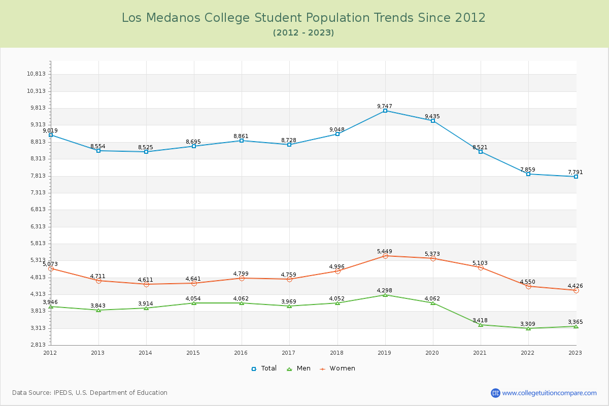 Los Medanos College Enrollment Trends Chart