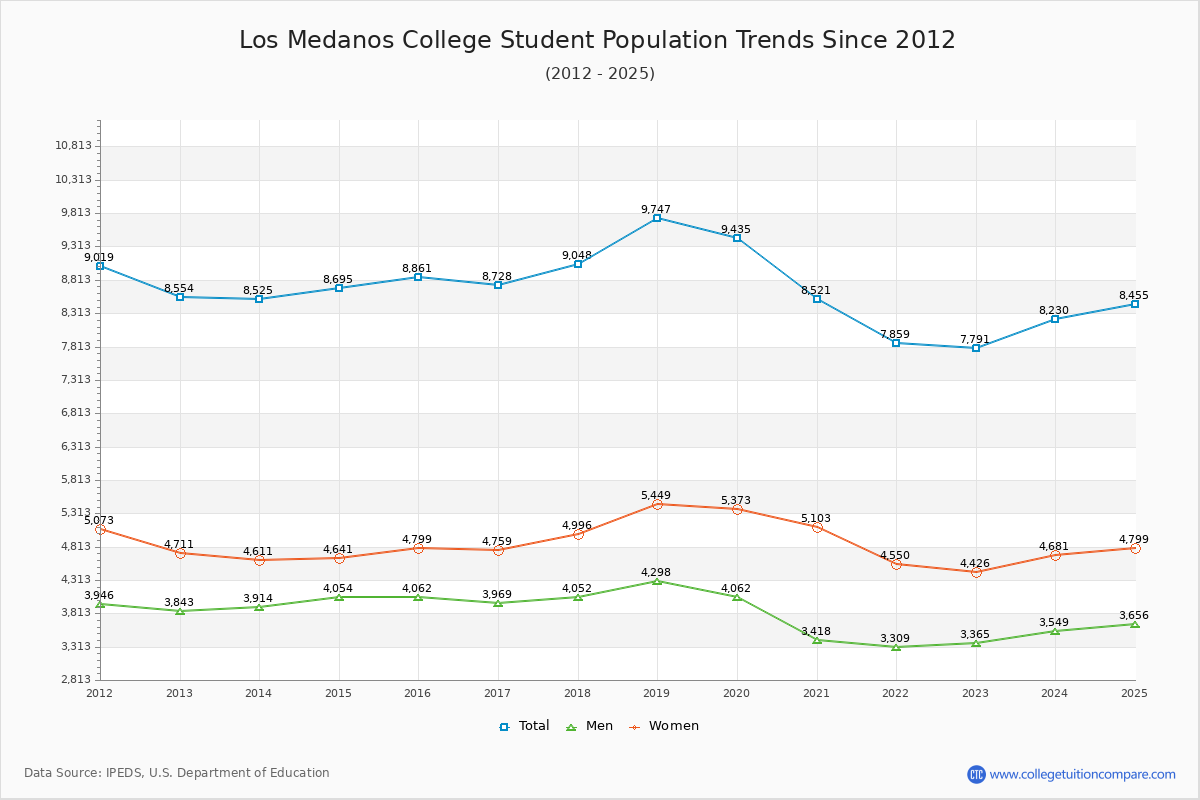 Los Medanos College Enrollment Trends Chart