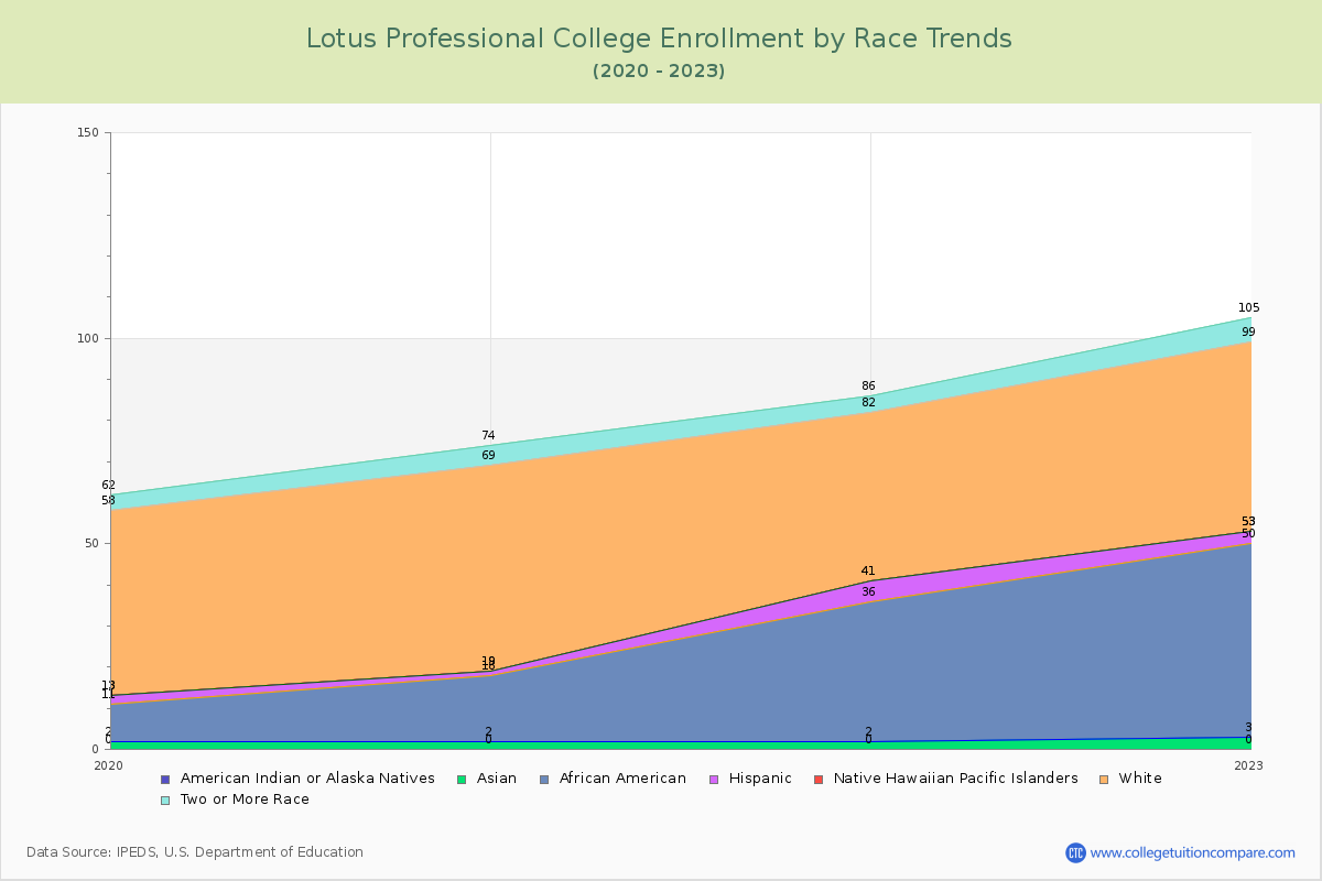 Lotus Professional College Enrollment by Race Trends Chart