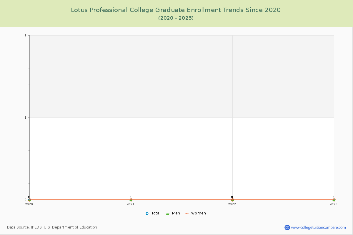 Lotus Professional College Graduate Enrollment Trends Chart