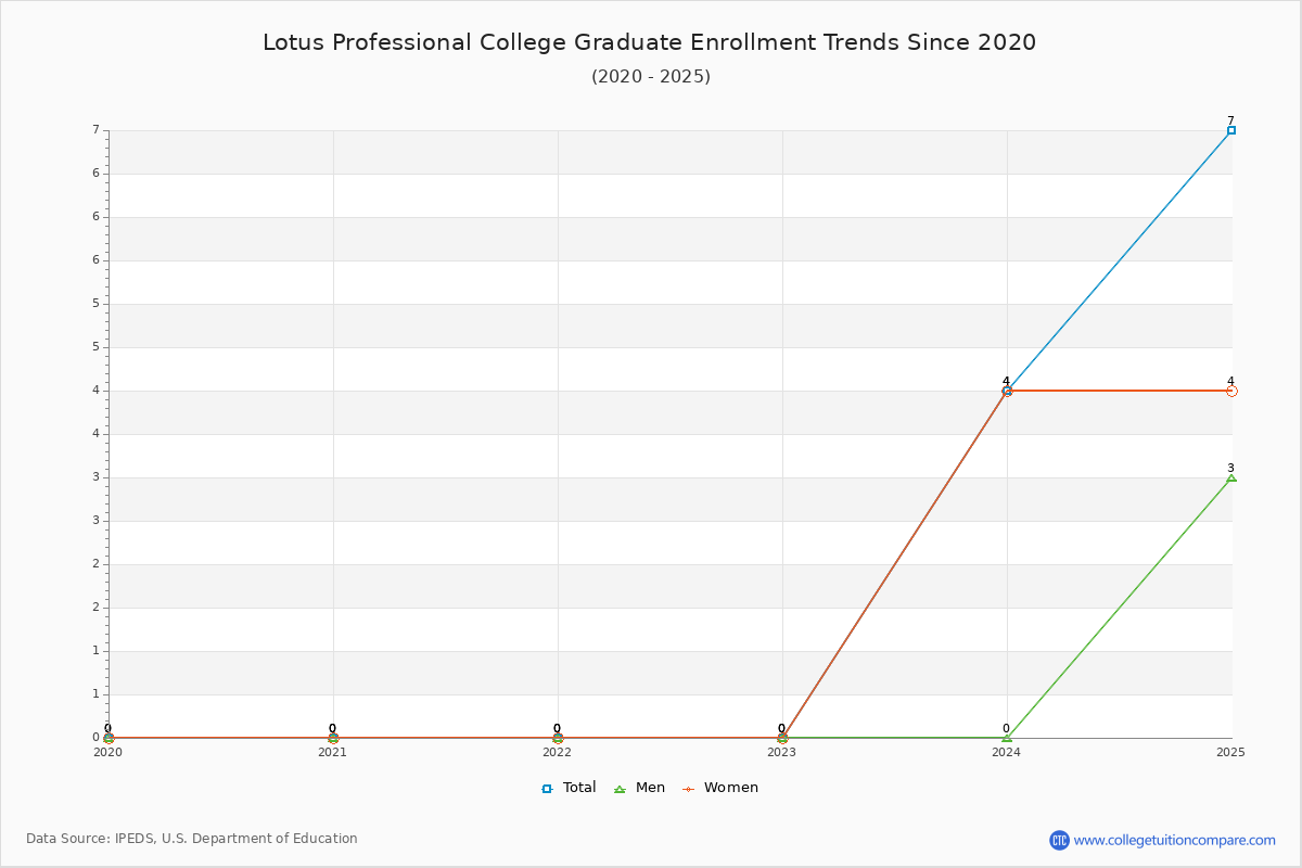 Lotus Professional College Graduate Enrollment Trends Chart