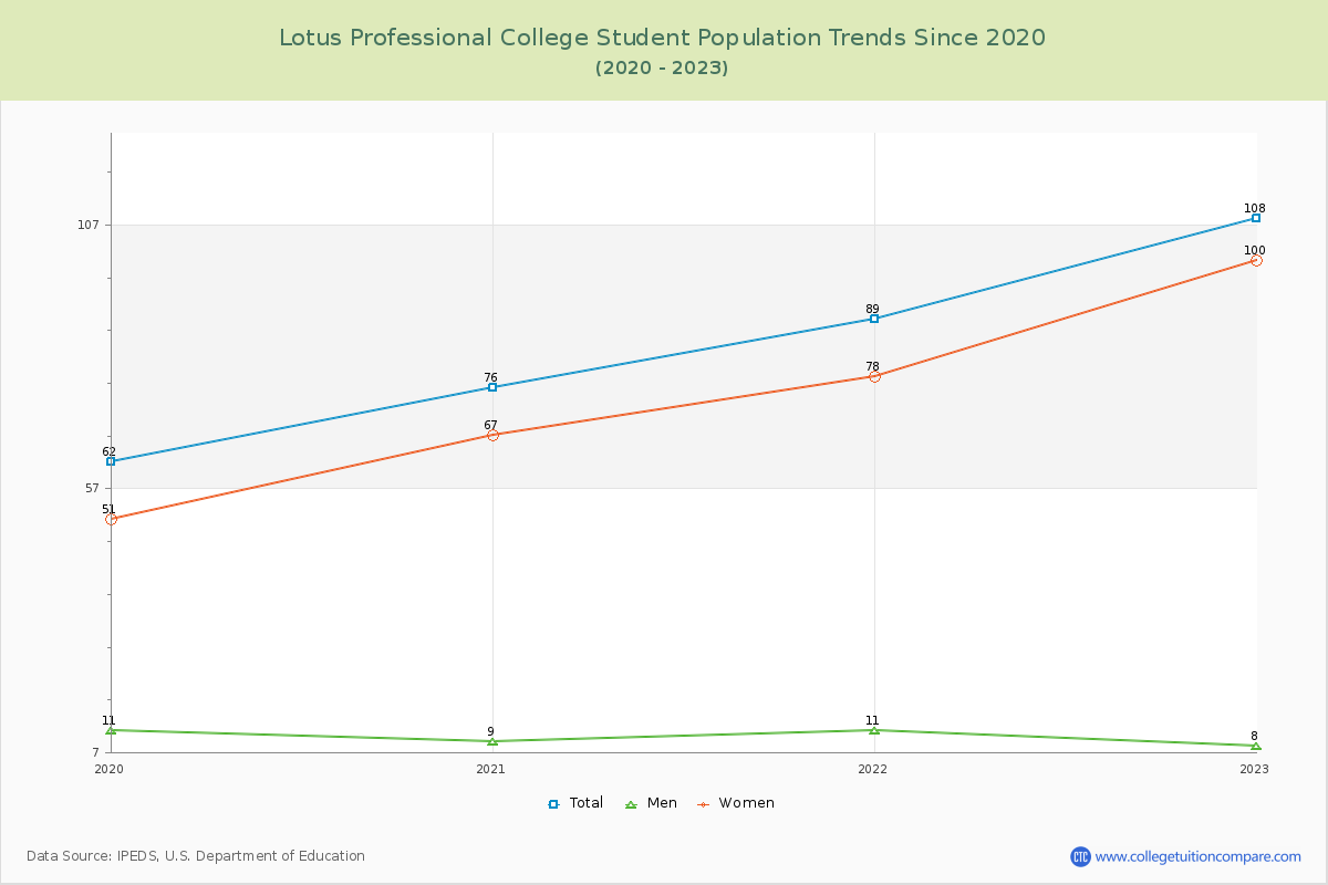 Lotus Professional College Enrollment Trends Chart