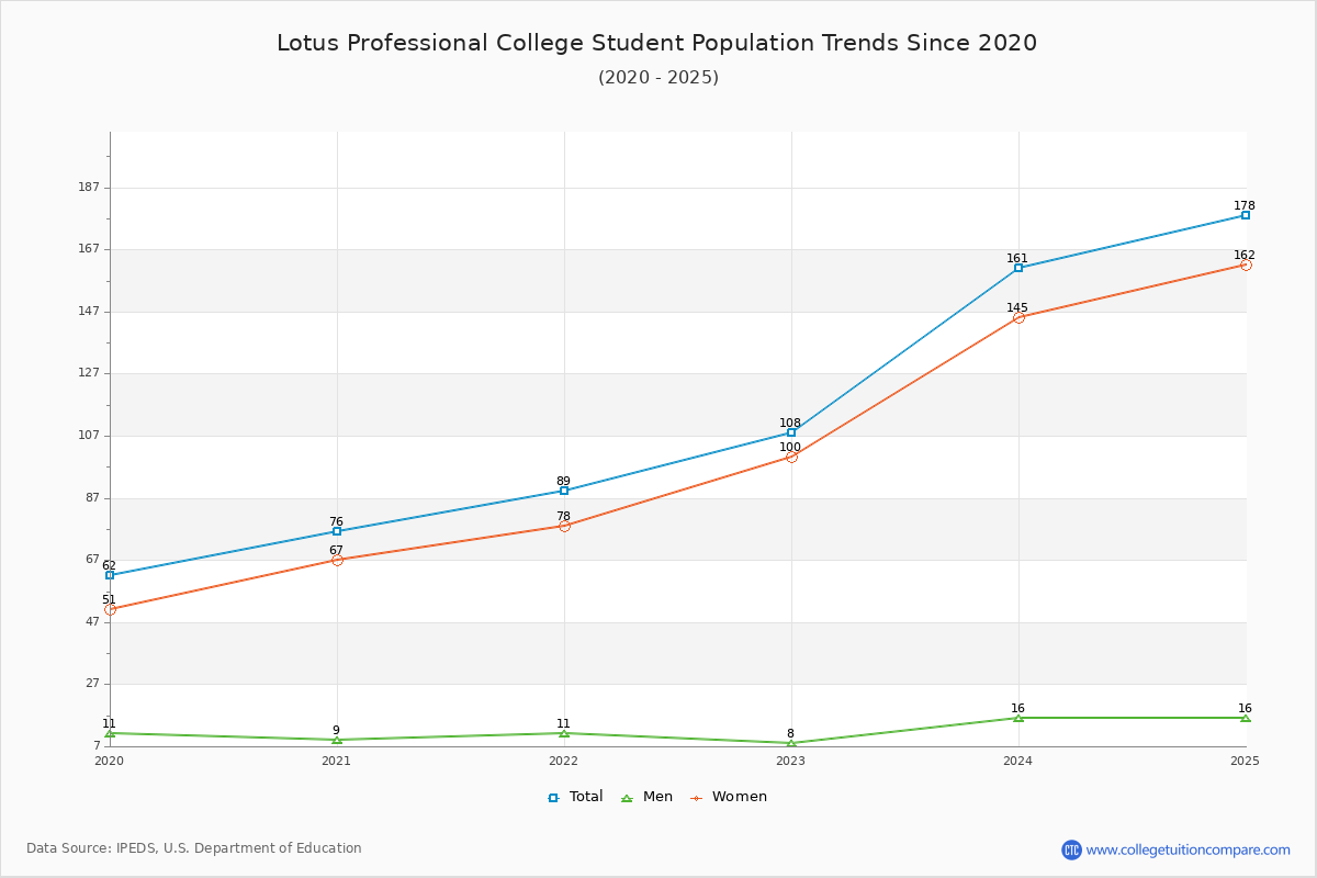Lotus Professional College Enrollment Trends Chart
