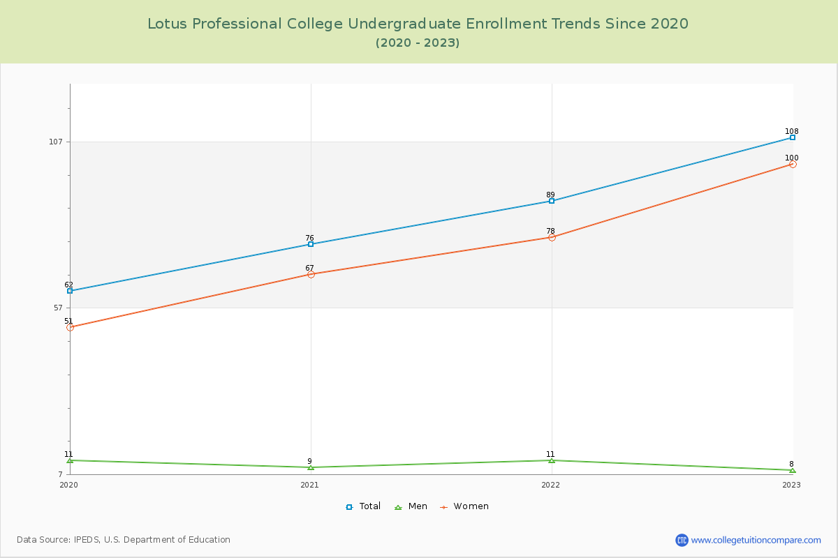 Lotus Professional College Undergraduate Enrollment Trends Chart