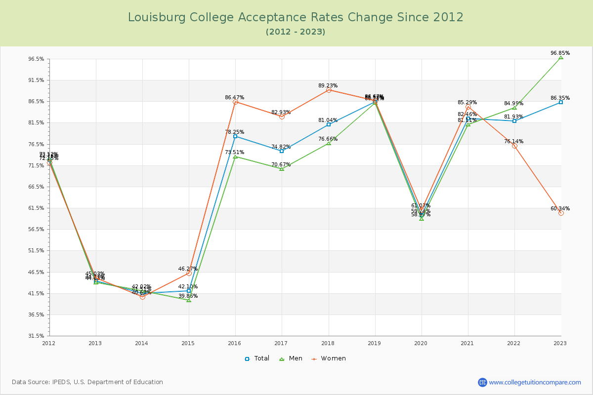 Louisburg College Acceptance Rate Changes Chart