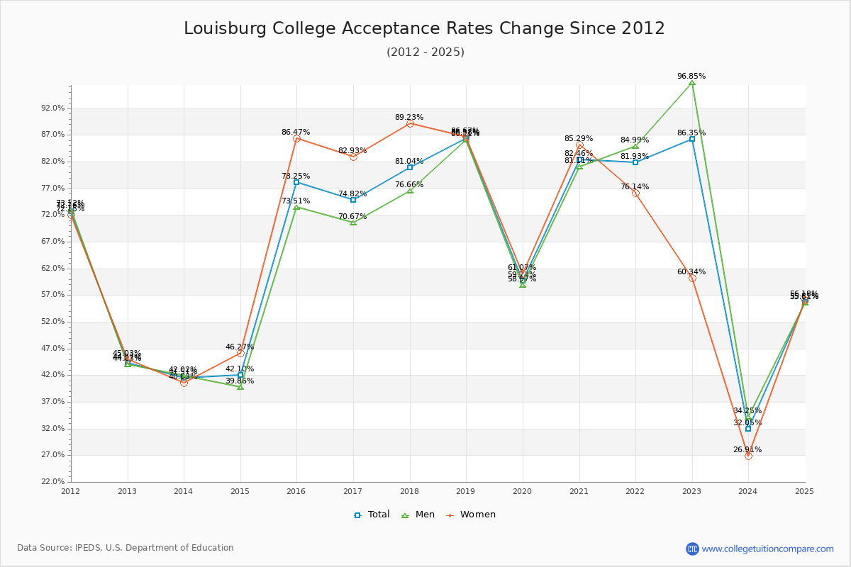 Louisburg College Acceptance Rate Trends Over Time - Historical Admission Rate Data Visualization Chart