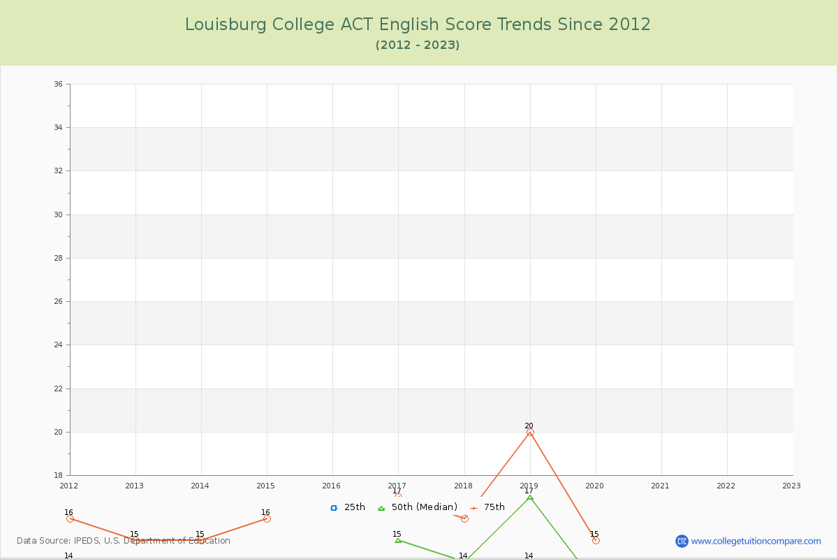 Louisburg College ACT English Trends Chart