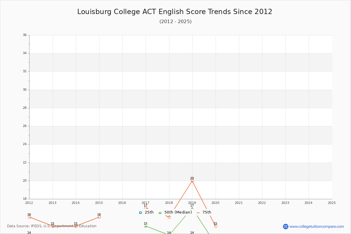 Louisburg College ACT English Trends Chart