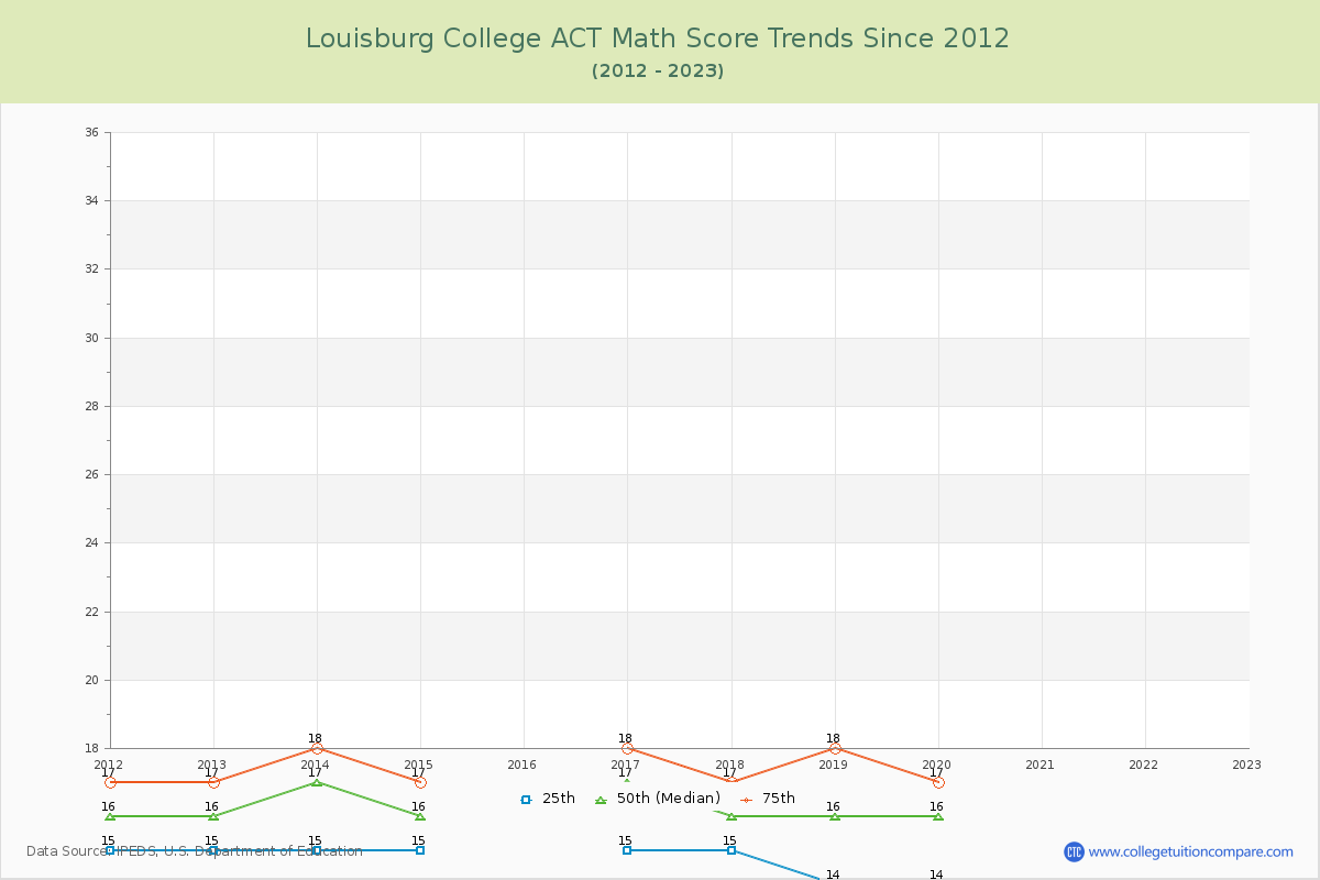 Louisburg College ACT Math Score Trends Chart
