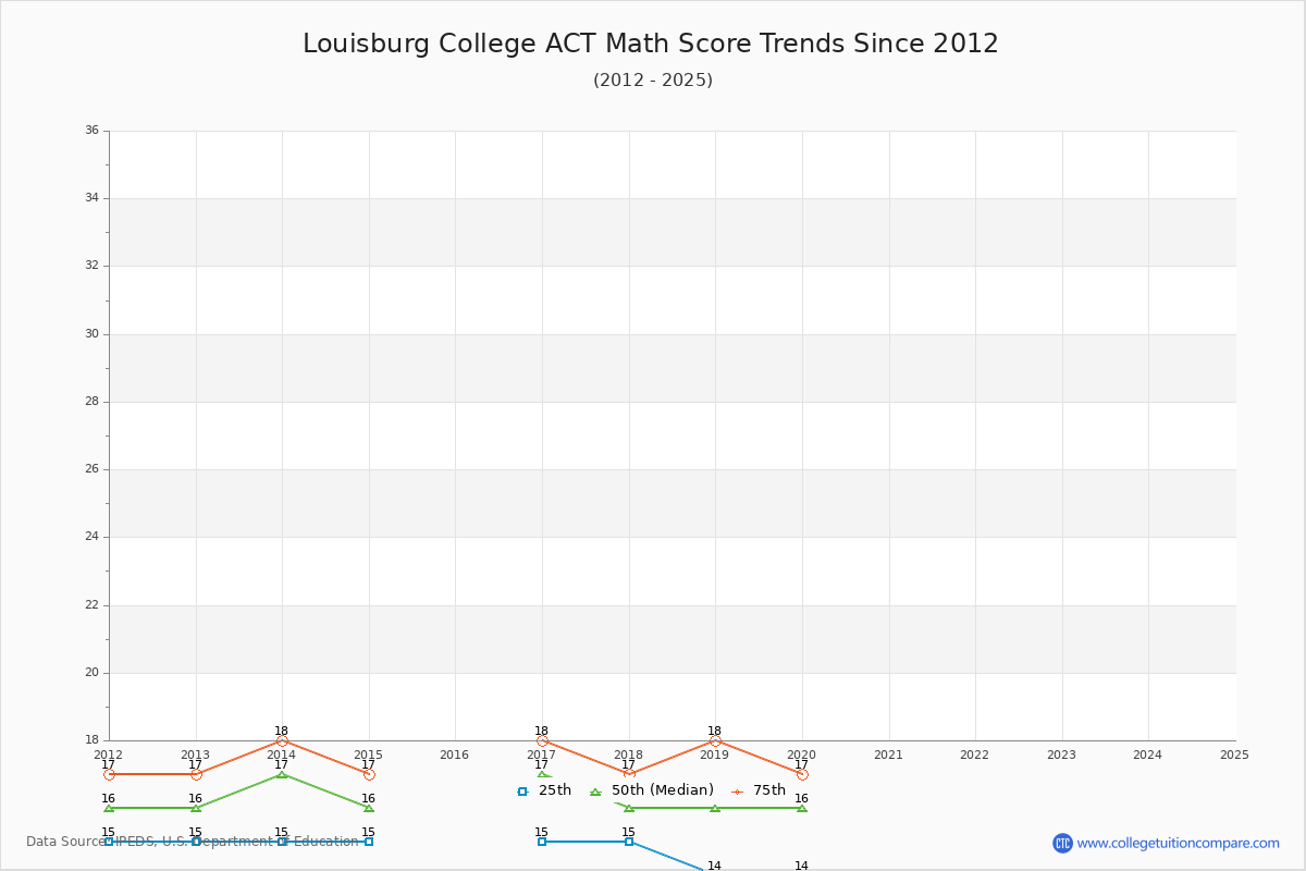 Louisburg College ACT Math Score Trends Chart