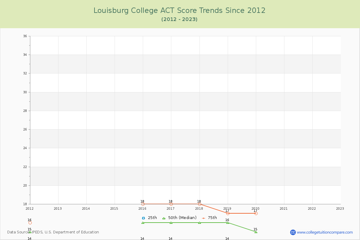 Louisburg College ACT Score Trends Chart