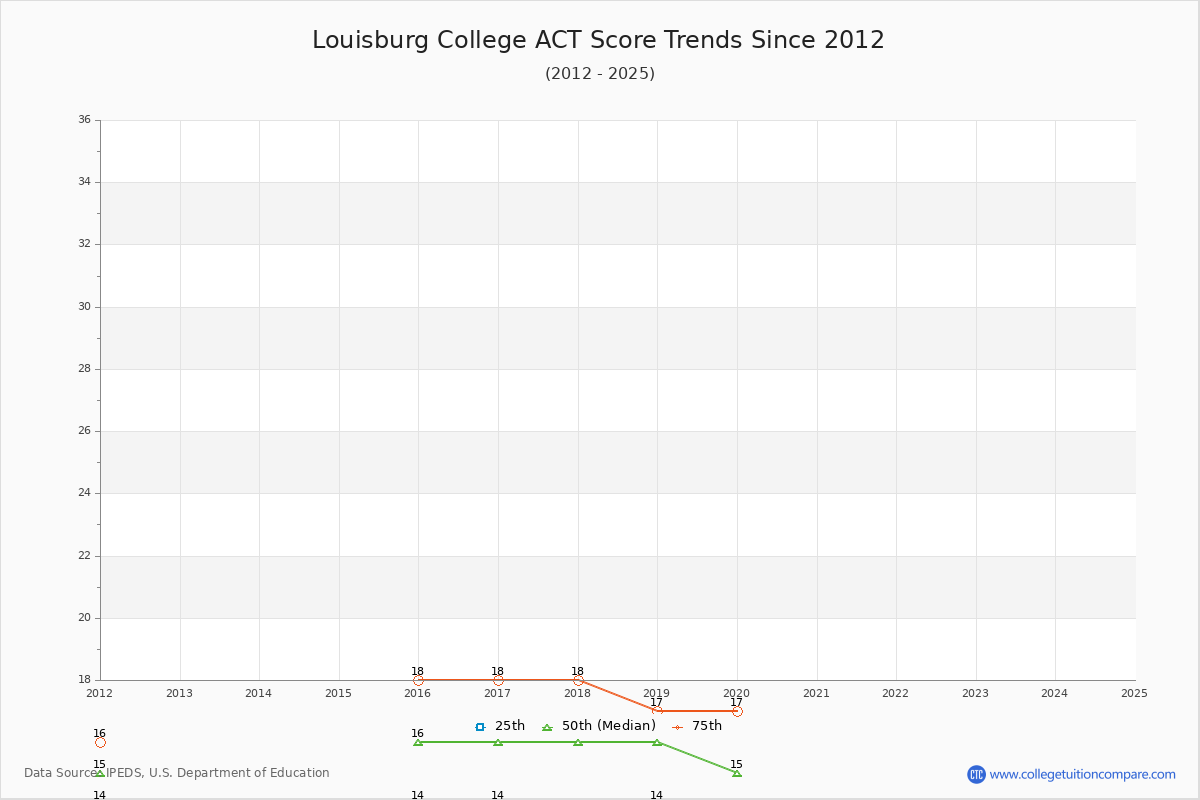 Louisburg College ACT Score Trends Chart