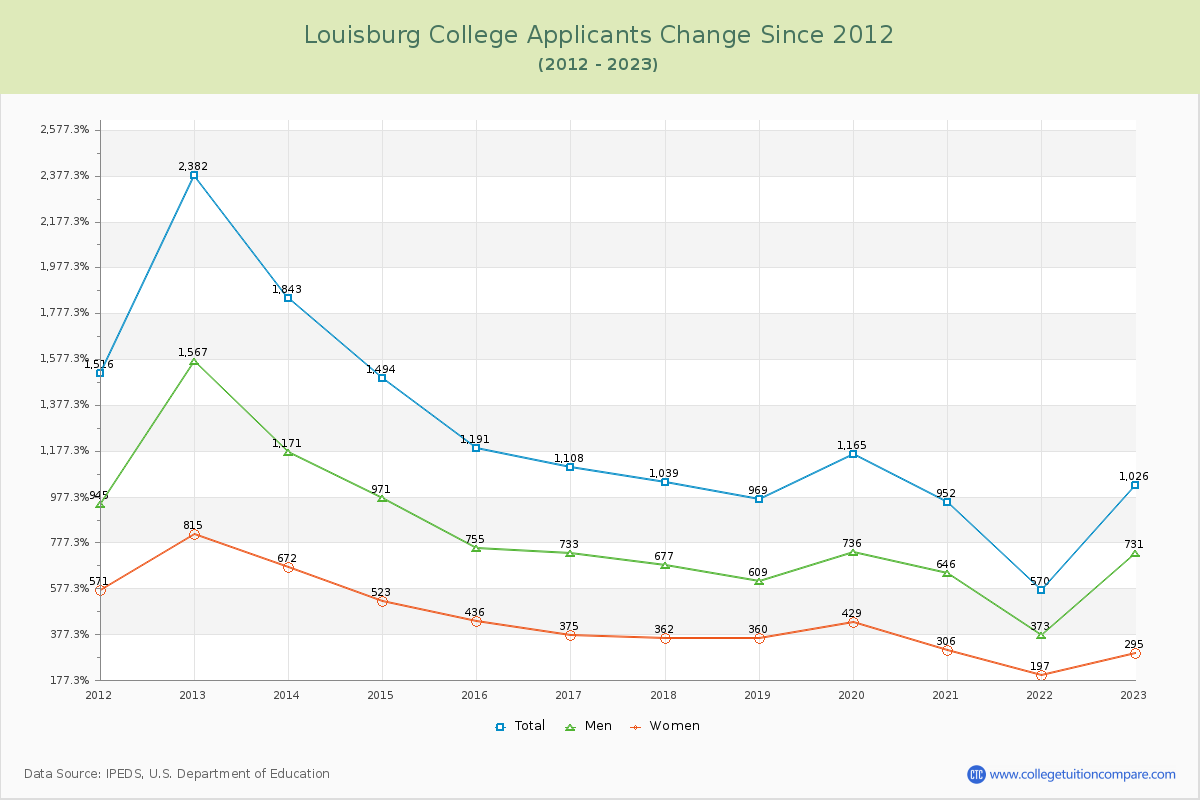 Louisburg College Number of Applicants Changes Chart