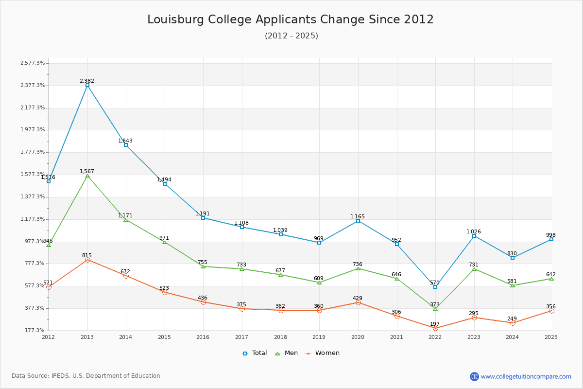 Louisburg College - 10 Year Applicants, Admissions, and Enrollment Trends Chart