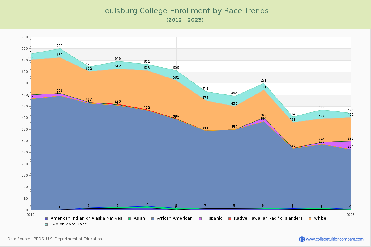 Louisburg College Enrollment by Race Trends Chart