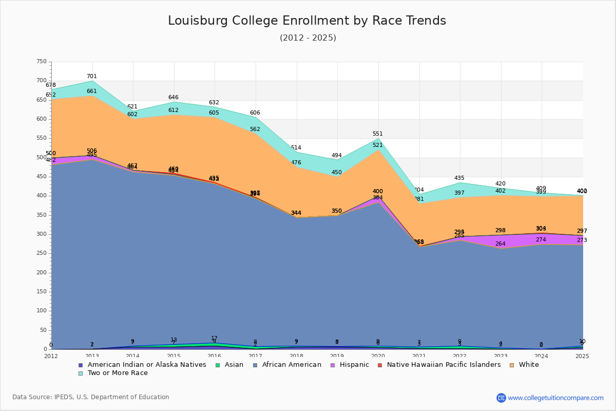Louisburg College Enrollment by Race Trends Chart