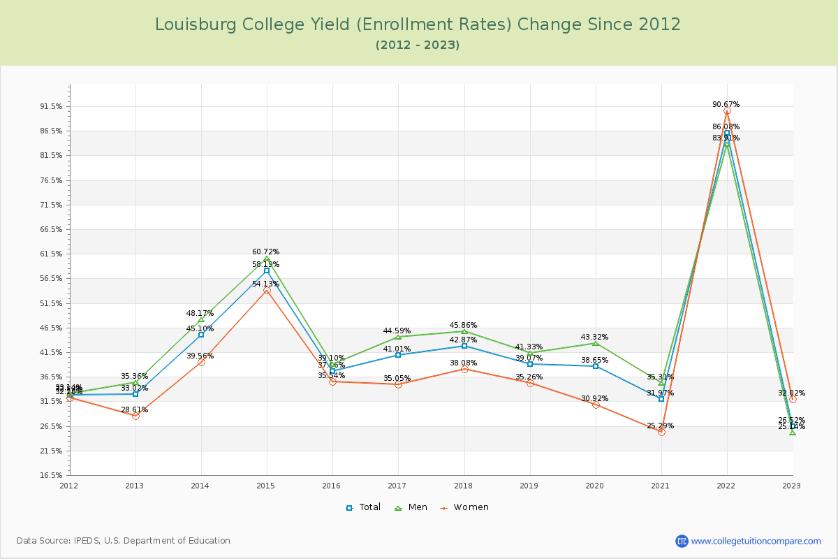 Louisburg College Yield (Enrollment Rate) Changes Chart