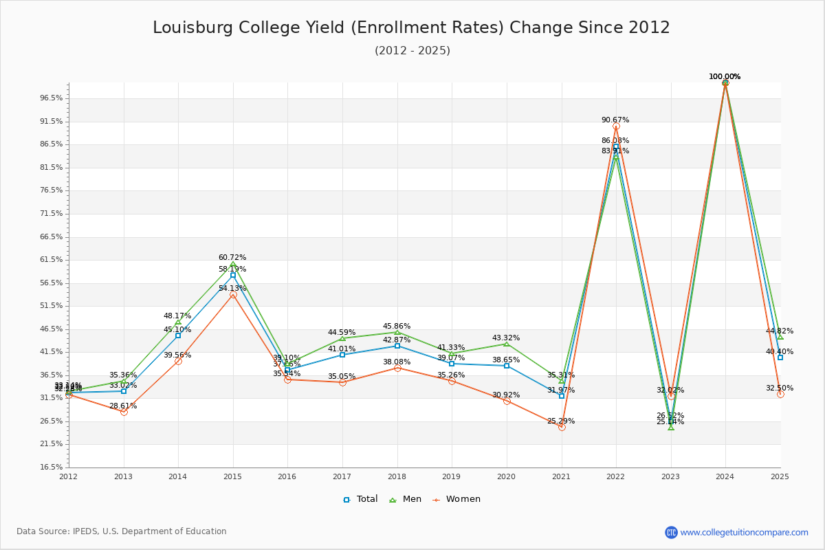 Louisburg College enrollment rate trends chart showing historical yield changes from 2015 to 2025
