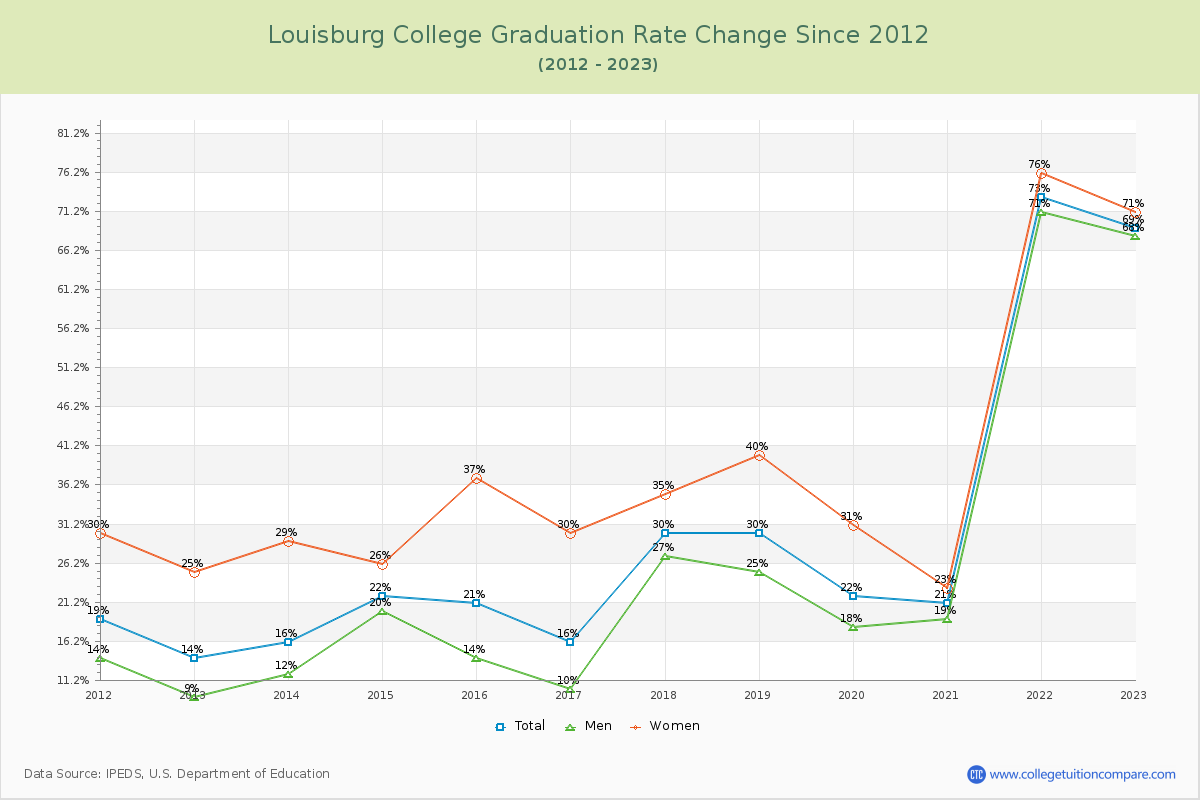 Louisburg College Graduation Rate Changes Chart