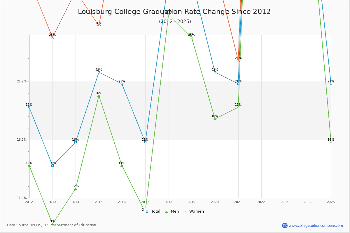 Louisburg College Graduation Rate Changes Chart