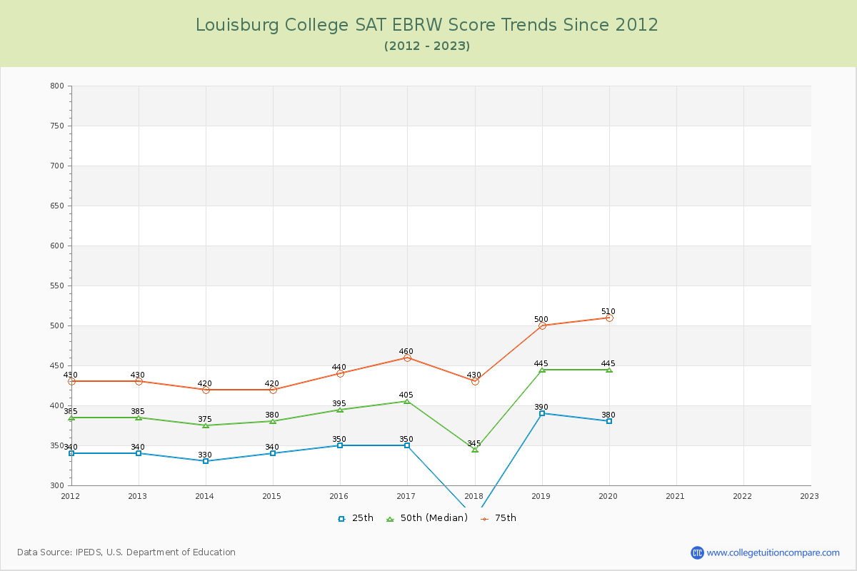 Louisburg College SAT EBRW (Evidence-Based Reading and Writing) Trends Chart