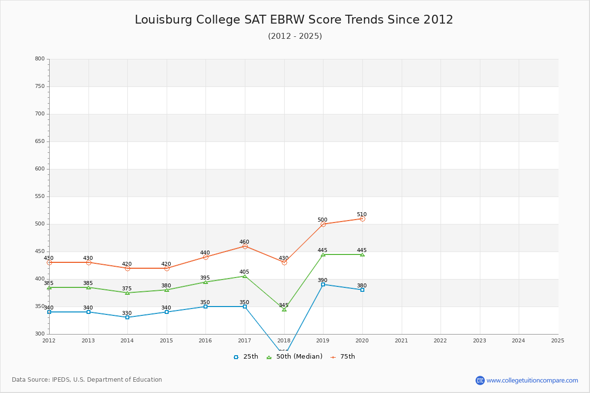 Louisburg College SAT EBRW (Evidence-Based Reading and Writing) Trends Chart