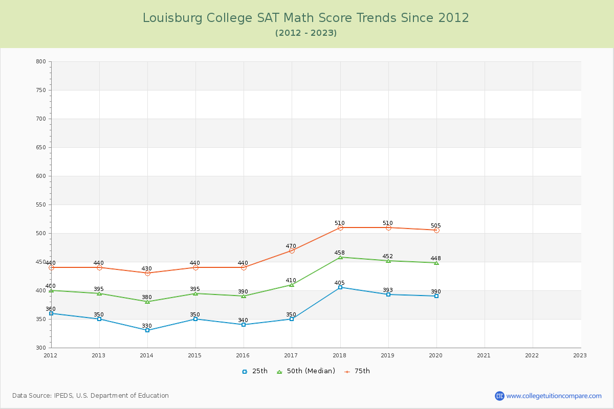Louisburg College SAT Math Score Trends Chart