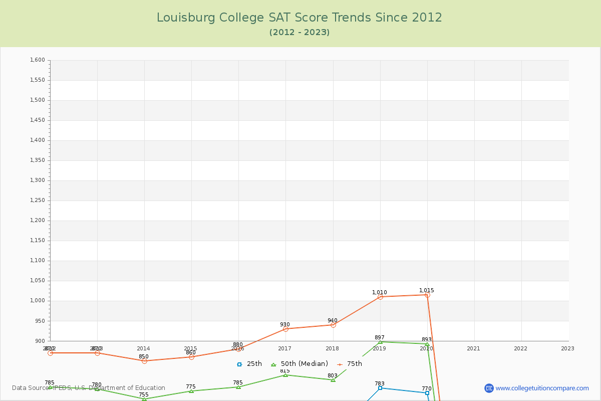 Louisburg College SAT Score Trends Chart