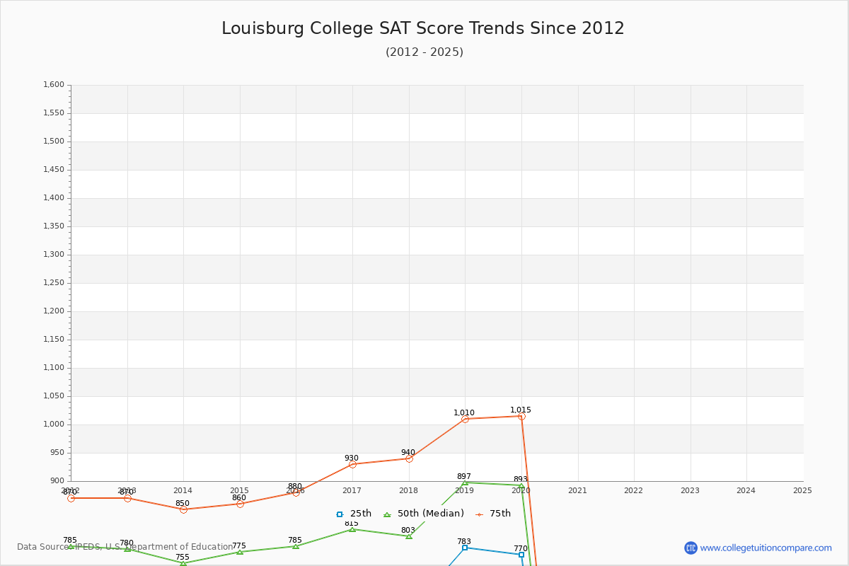 Louisburg College SAT Score Trends Chart