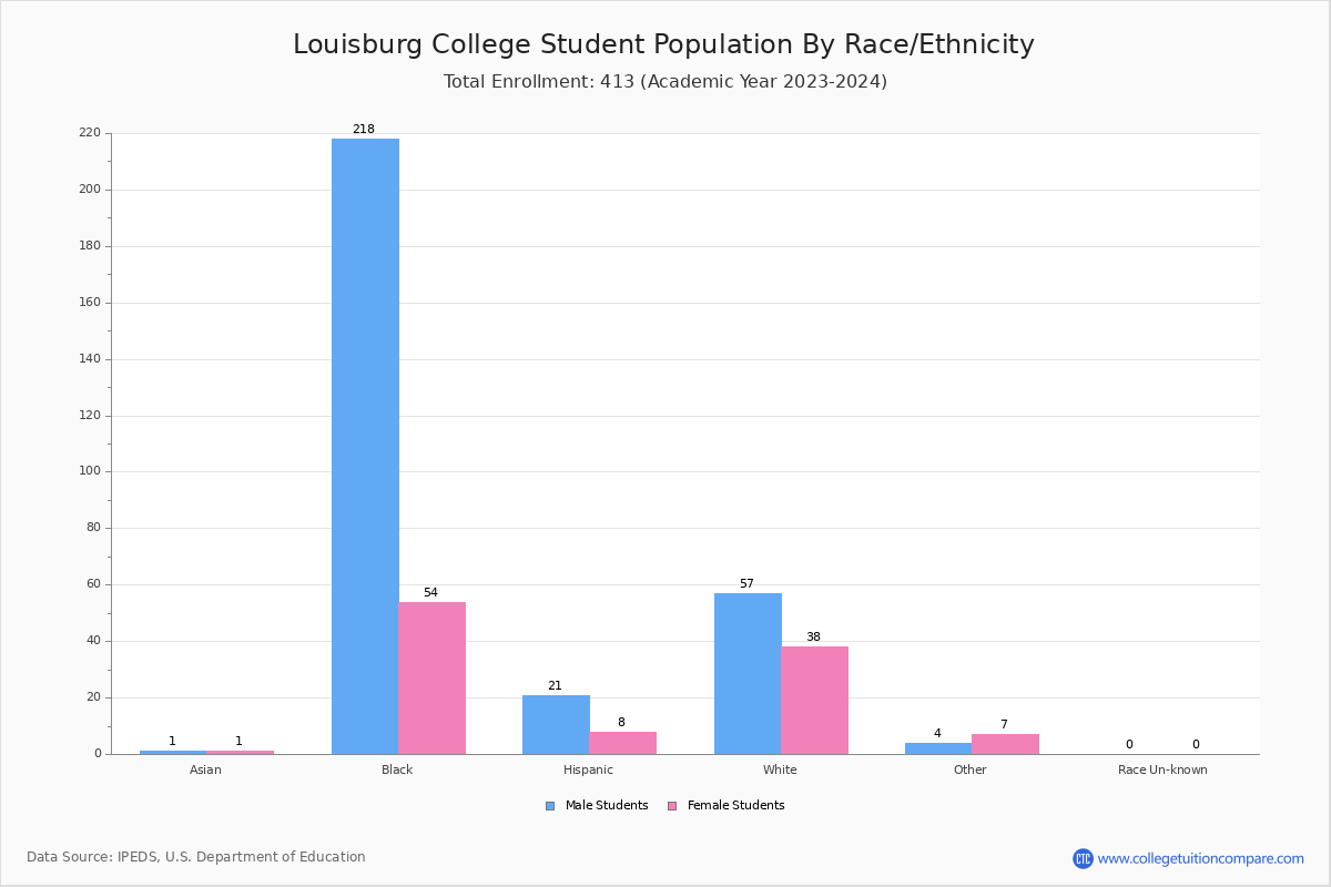 Louisburg College Student Population And Demographics