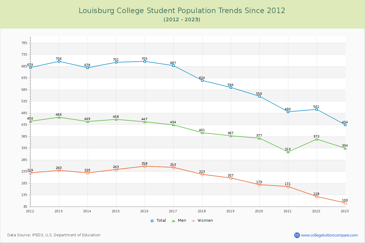Louisburg College Enrollment Trends Chart