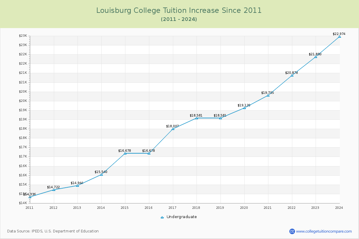 Louisburg College Tuition & Fees Changes Chart