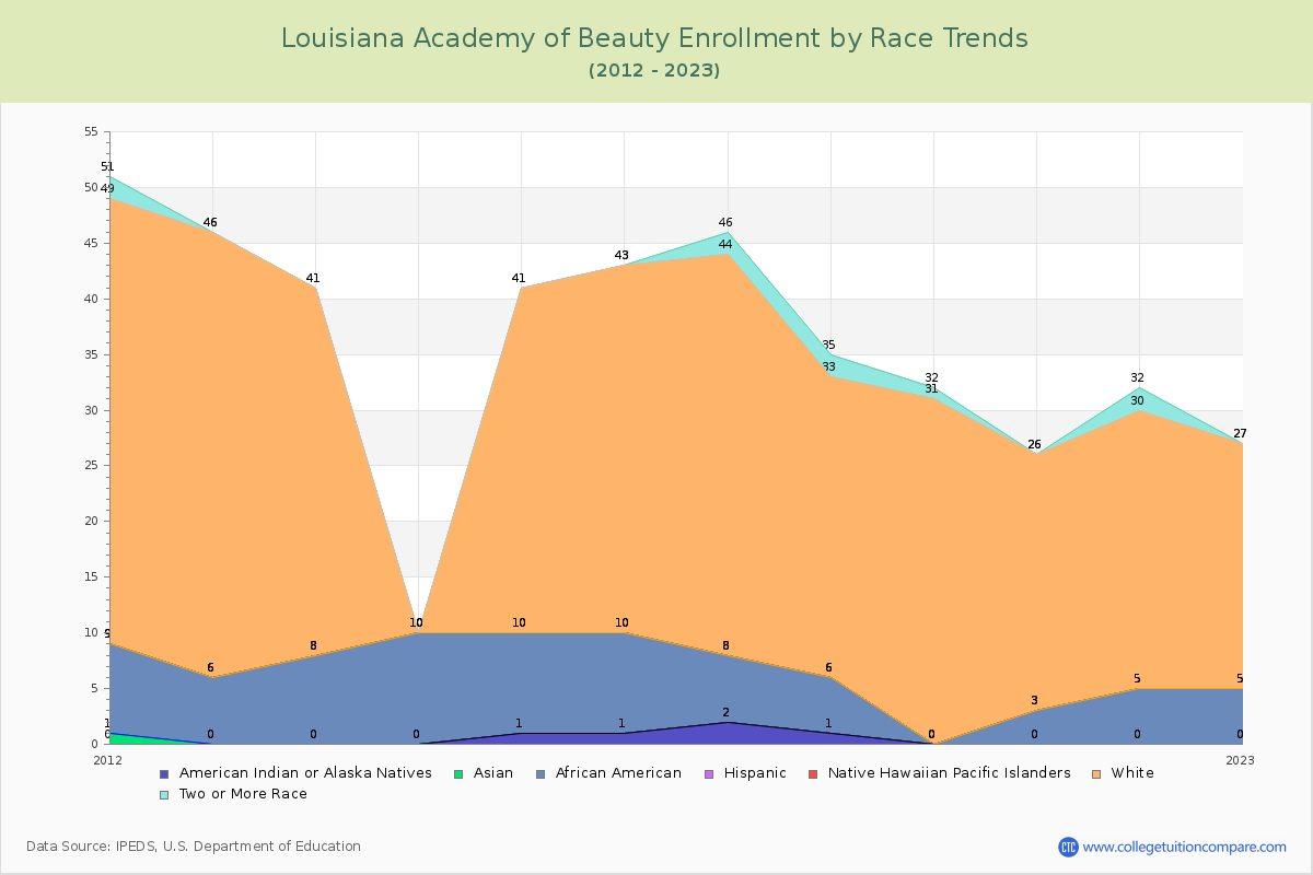 Louisiana Academy of Beauty Enrollment by Race Trends Chart