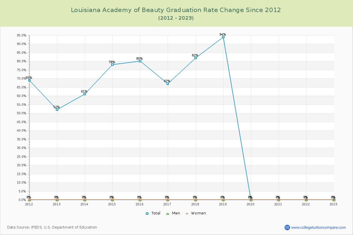 Louisiana Academy of Beauty Graduation Rate Changes Chart