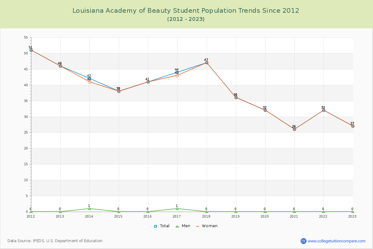 Louisiana Academy of Beauty Enrollment Trends Chart