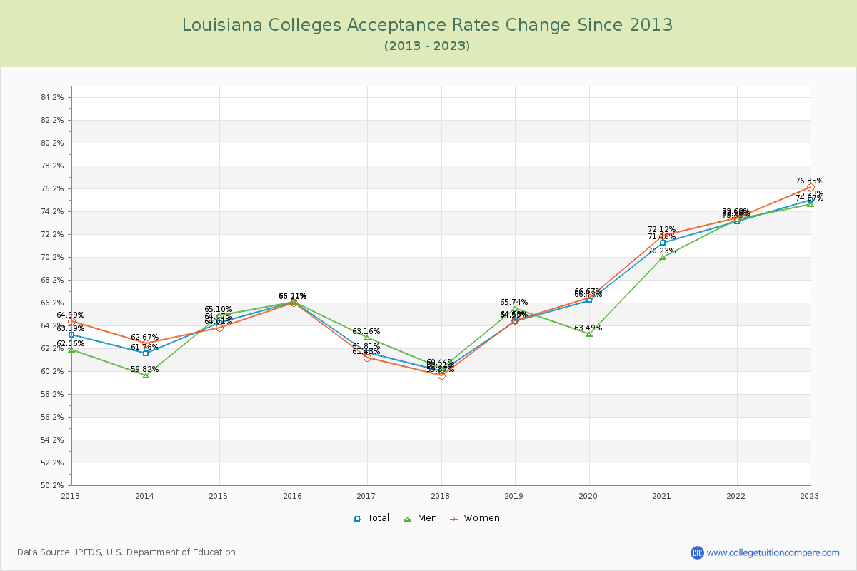 Louisiana  Colleges Acceptance Rate Changes Chart
