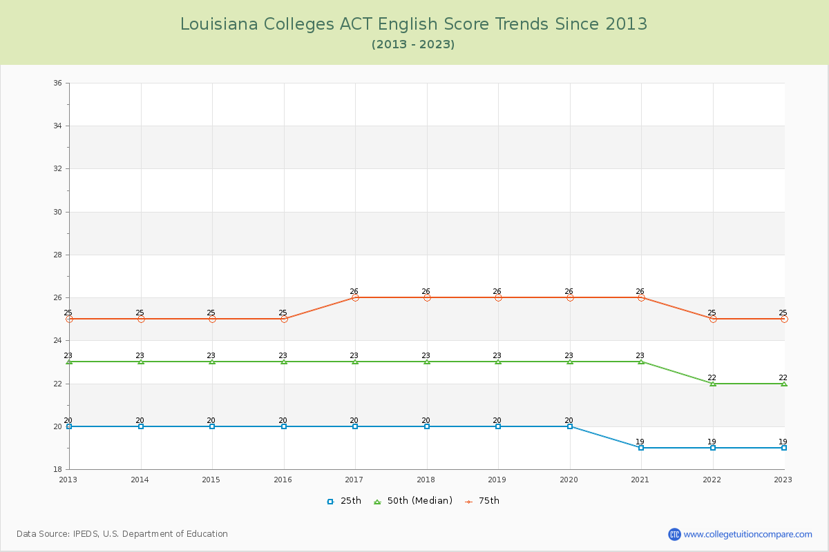 Louisiana  Colleges ACT English Trends Chart